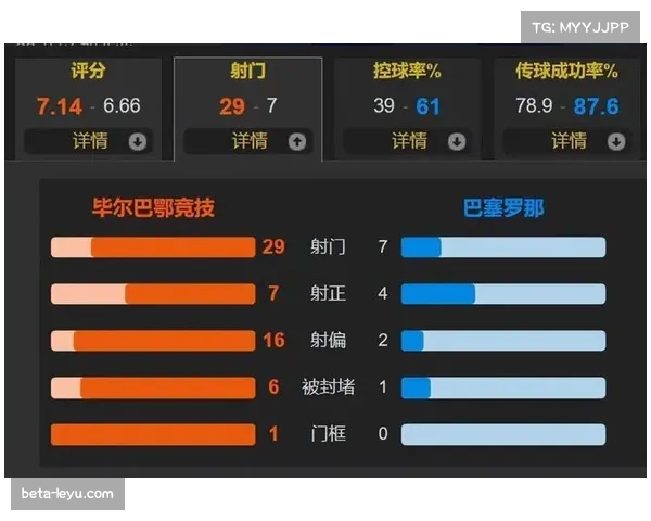 巴萨在快速转换中制造威胁,控球率52%却完成8次射正 巴萨在快速转换中制造威胁,控球率52%却完成8次射正